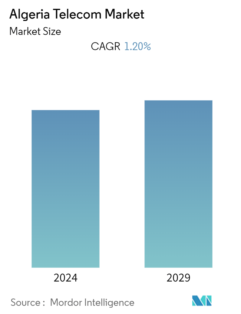 Algeria Telecom Market Summary