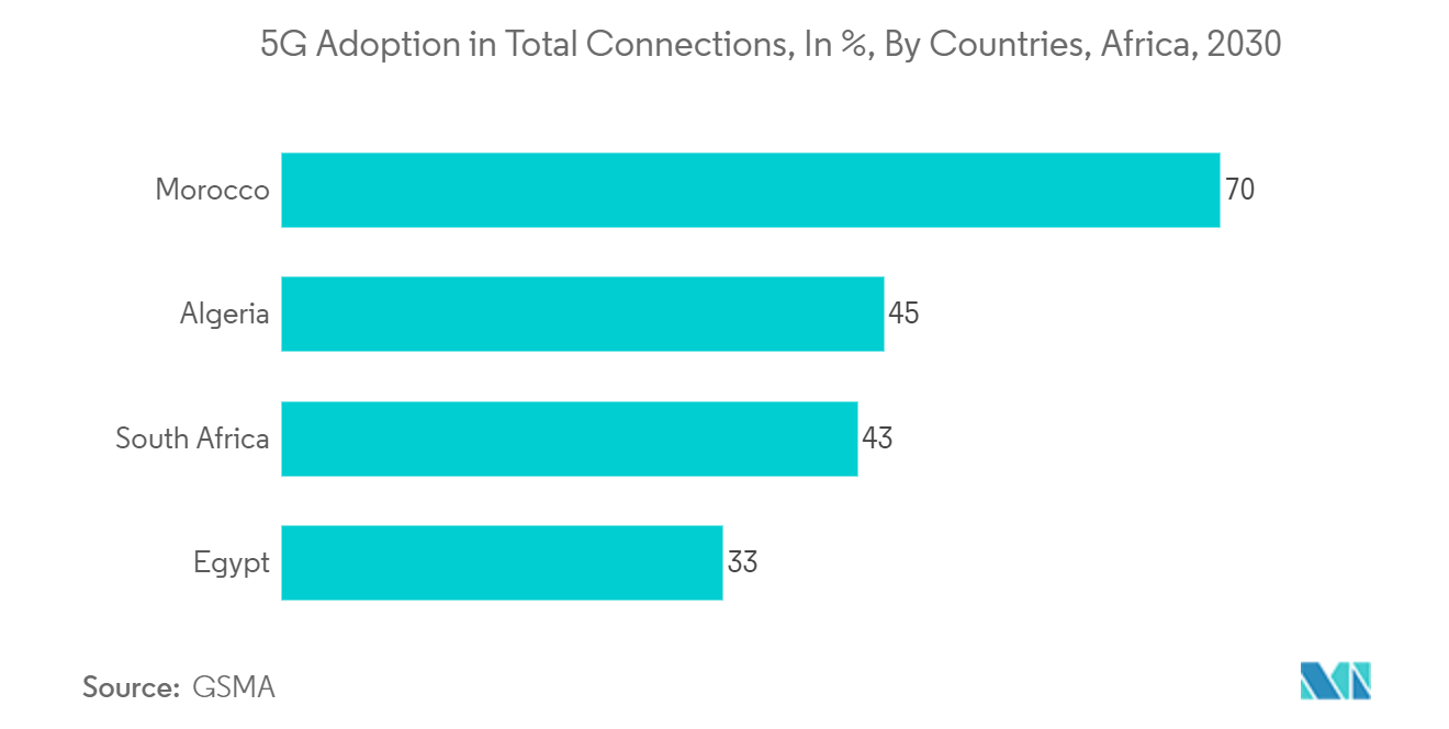 Algeria Telecom Market: 5G Adoption in Total Connections, In %, By Countries, Africa, 2030