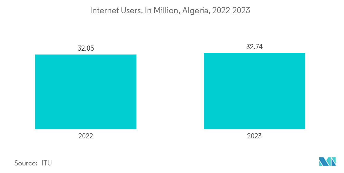 Algeria Telecom Market: Internet Users, In Million, Algeria, 2022-2023