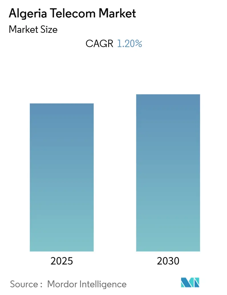 Algeria Telecom Market (2025 - 2030)