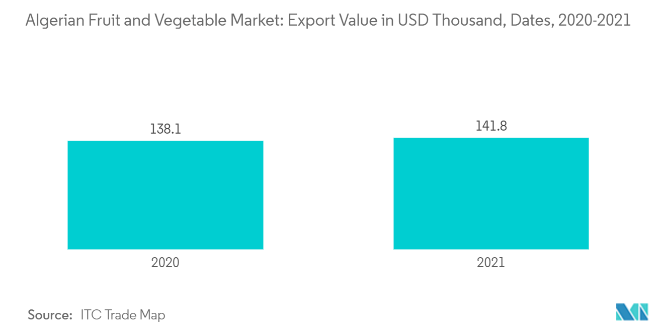 Algerian Fruit and Vegetable Market: Export Value in USD Thousand, Dates, 2020-2021