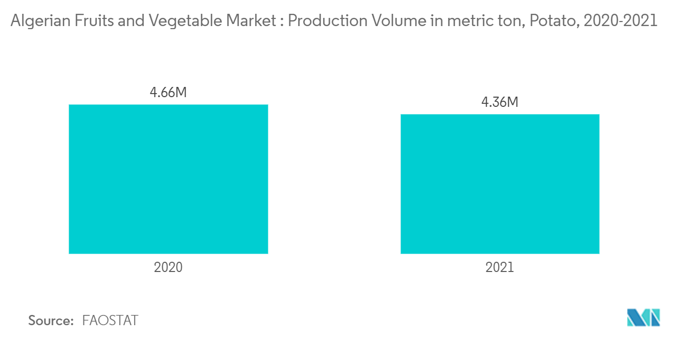 Algerian Fruits and Vegetable Market: Production Volume in metric ton, Potato, 2020-2021