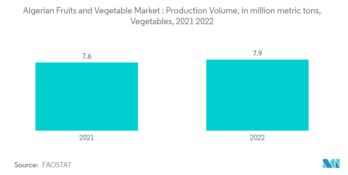 Algerian Fruits and Vegetable Market: Production Volume in metric ton, Potato, 2020-2021