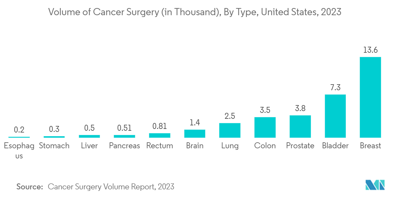 Alginate Dressing Market: Volume of Cancer Surgery (in Thousand), By Type, United States, 2023