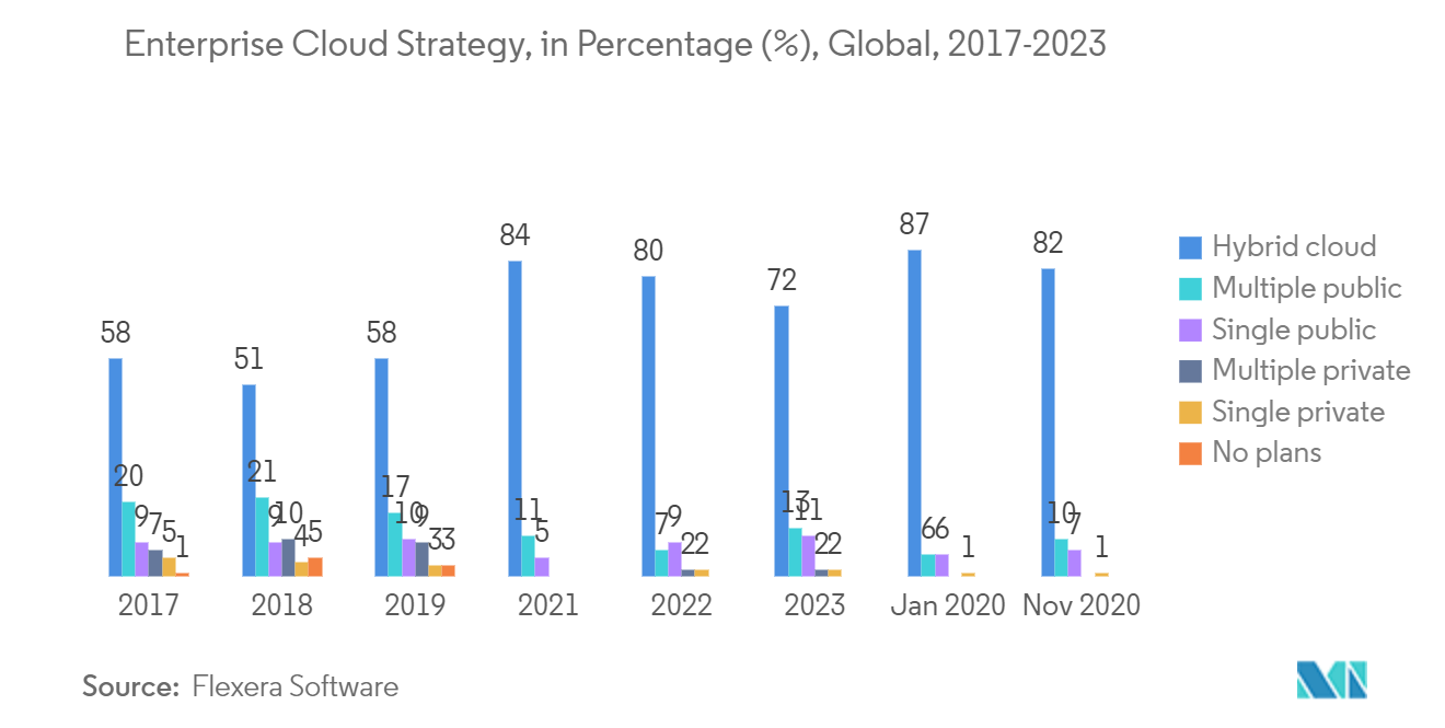 سوق التداول الخوارزمي استراتيجية السحابة المؤسسية، بالنسبة المئوية (٪)، عالميًا، 2017-2023