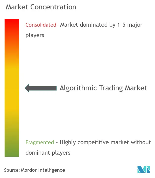 Algorithmic Trading Market Analysis