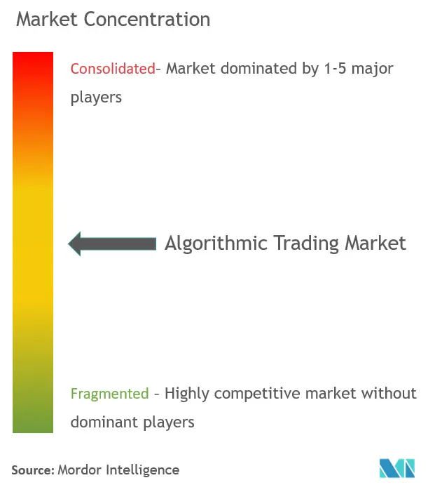 アルゴリズム取引市場の集中度