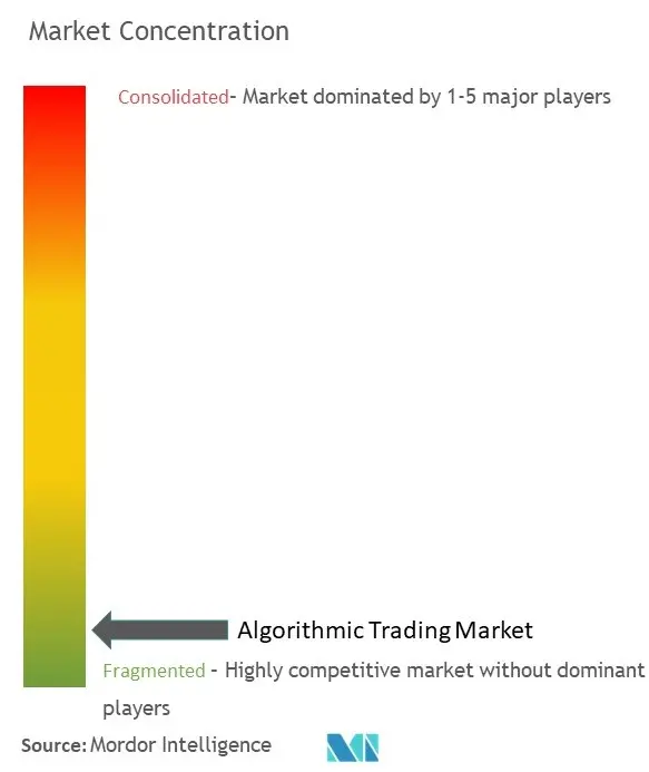 Concentração do mercado de negociação algorítmica