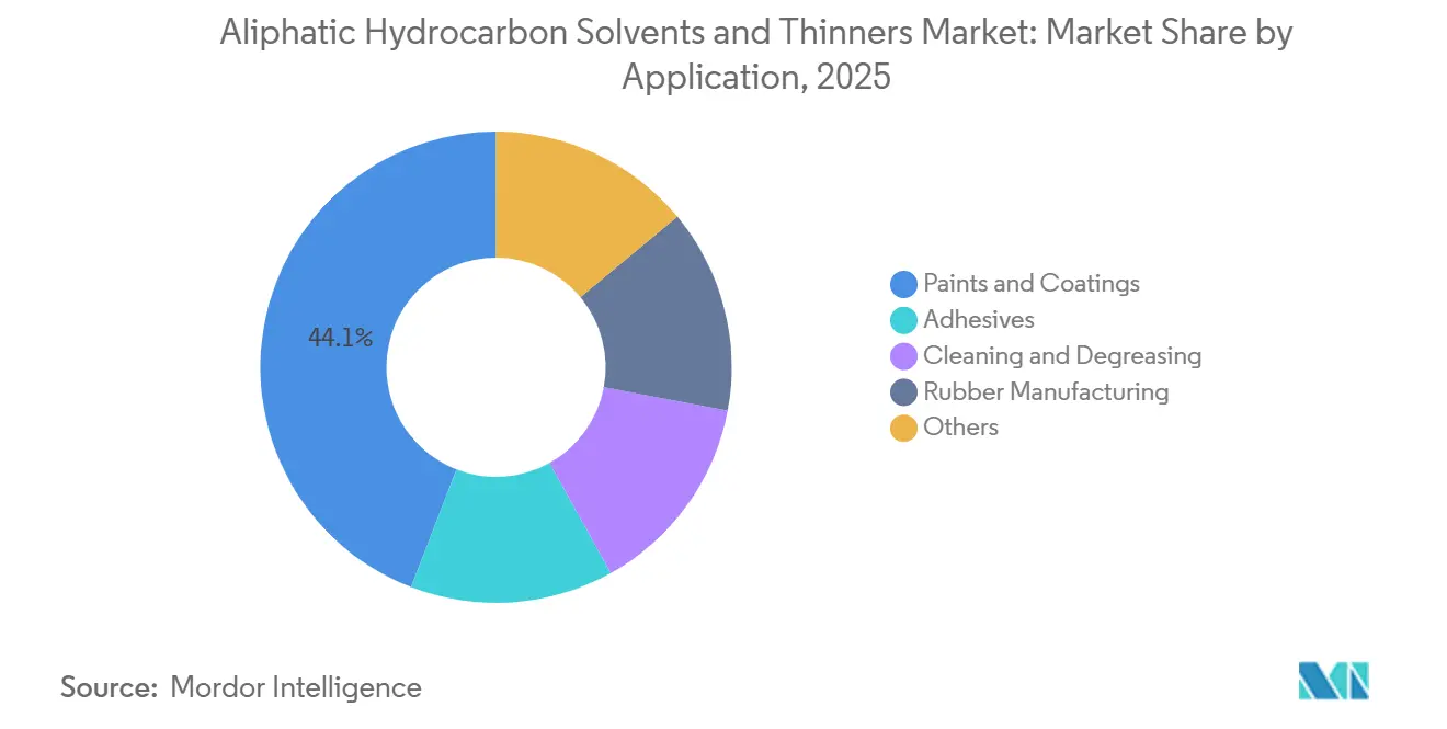 Aliphatic Hydrocarbon Solvents and Thinners Market Share by Application, 2025