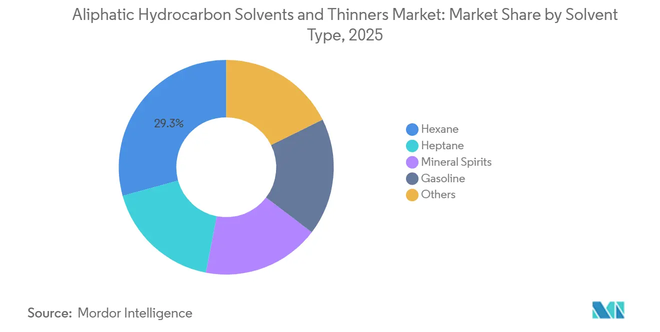 Aliphatic Hydrocarbon Solvents and Thinners Market: Market Share by Solvent Type