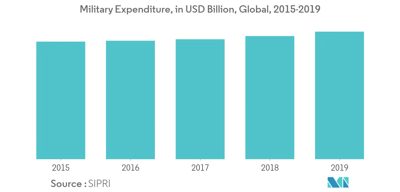 Alkaline Battery Market - Military Expenditure