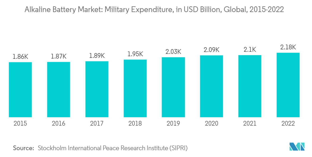 碱性电池市场：2015-2022 年全球军费开支（十亿美元）
