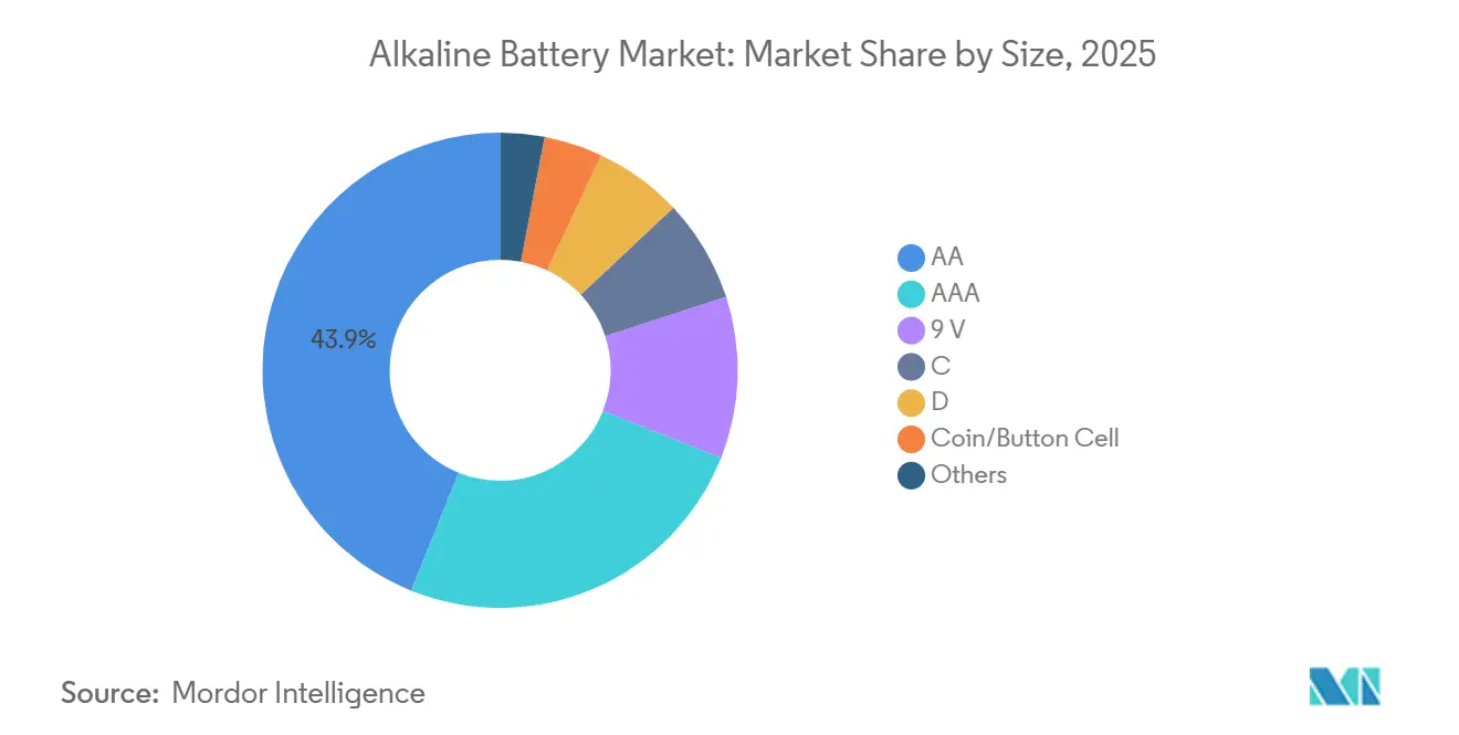 Alkaline Battery Market: Market Share by Size