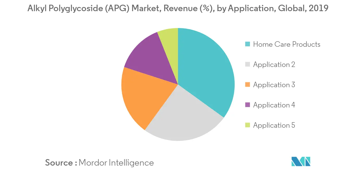 Alkyl Polyglycoside (APG) Market Revenue Share