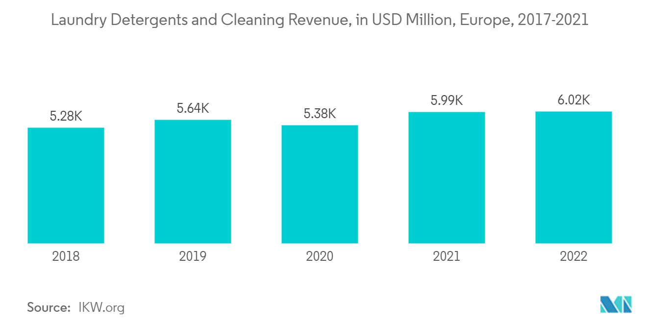 烷基多​​糖苷 (APG) 市场：2017-2022 年欧洲洗衣粉和清洁收入（百万美元）