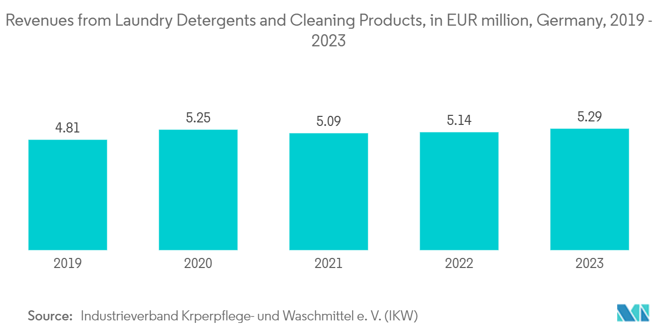 Alkyl Polyglycoside (APG) Market - Revenues from Laundry Detergents and Cleaning Products, in EUR million, Germany, 2019 - 2023