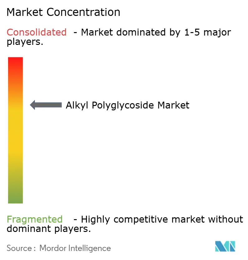 Alkyl Polyglycoside Market Concentration