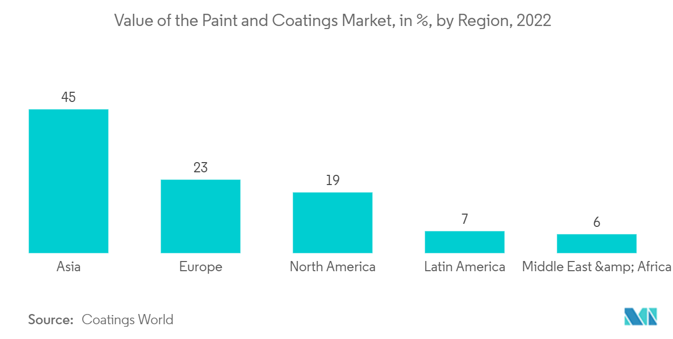 Marché des alkylamines – Valeur du marché des peintures et revêtements, en %, par région, 2022