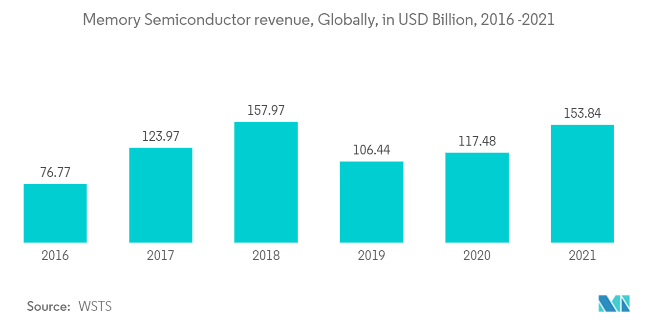 オールフラッシュアレイ市場メモリ半導体の世界収益（単位：億米ドル、2016-2021年