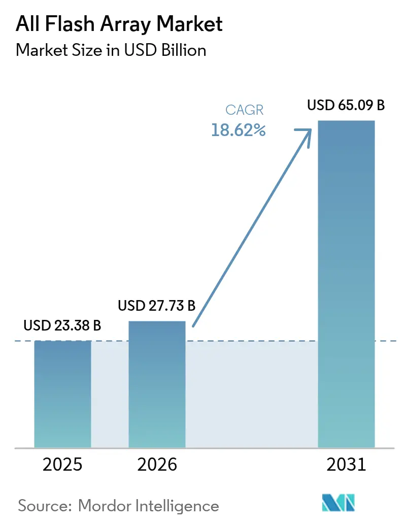 All Flash Array Market (2025 - 2030)