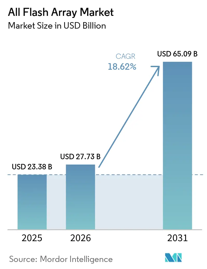 All Flash Array Market (2025 - 2030)