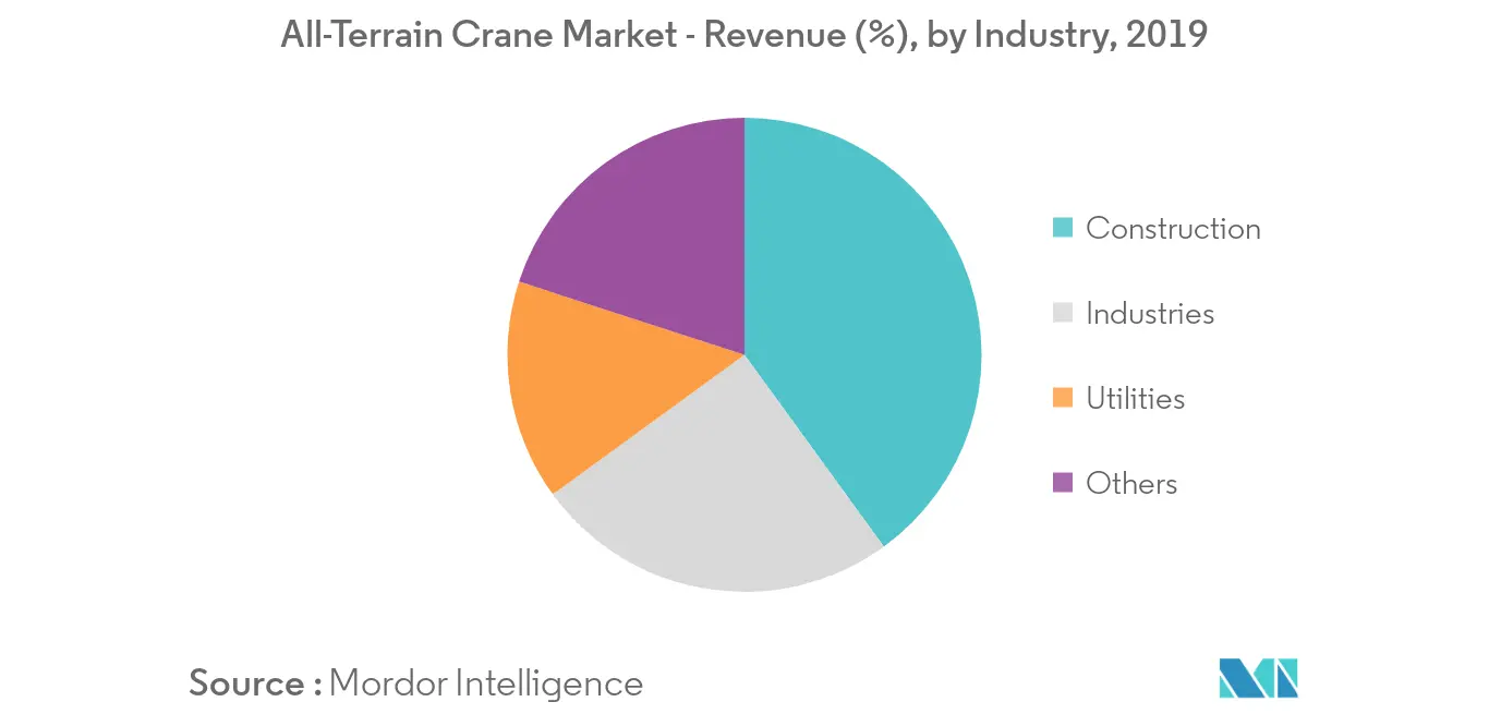 All-terrain Crane Market Share