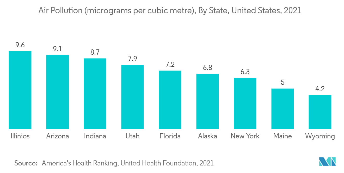 Allergy Diagnostics Market: Air Pollution (micrograms per cubic metre), By State, United States, 2021