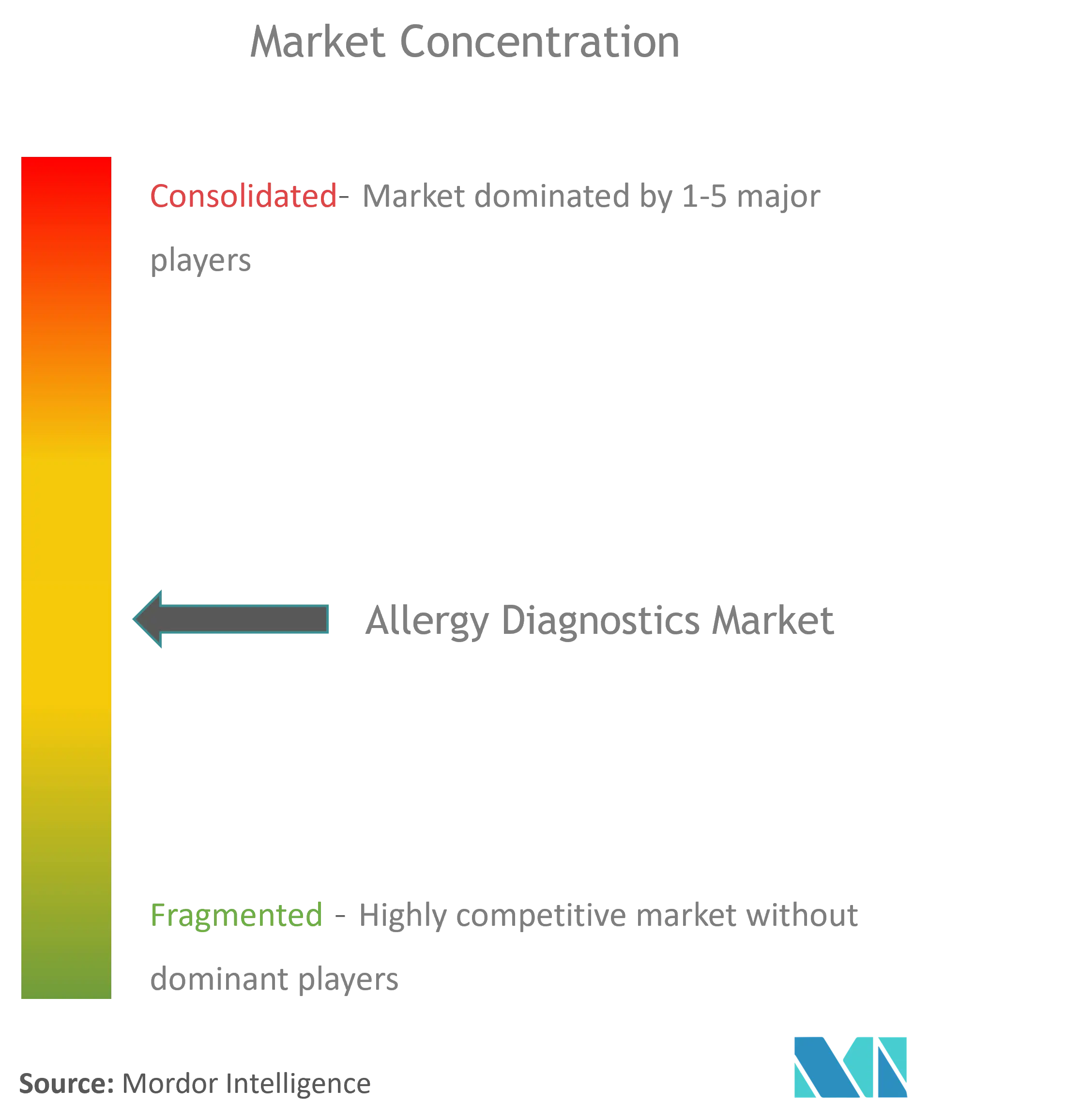 Allergy Diagnostics Market Concentration