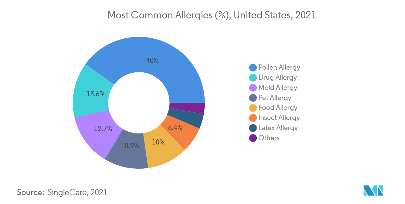 Наиболее распространенные аллергии (%), США, 2021 г.