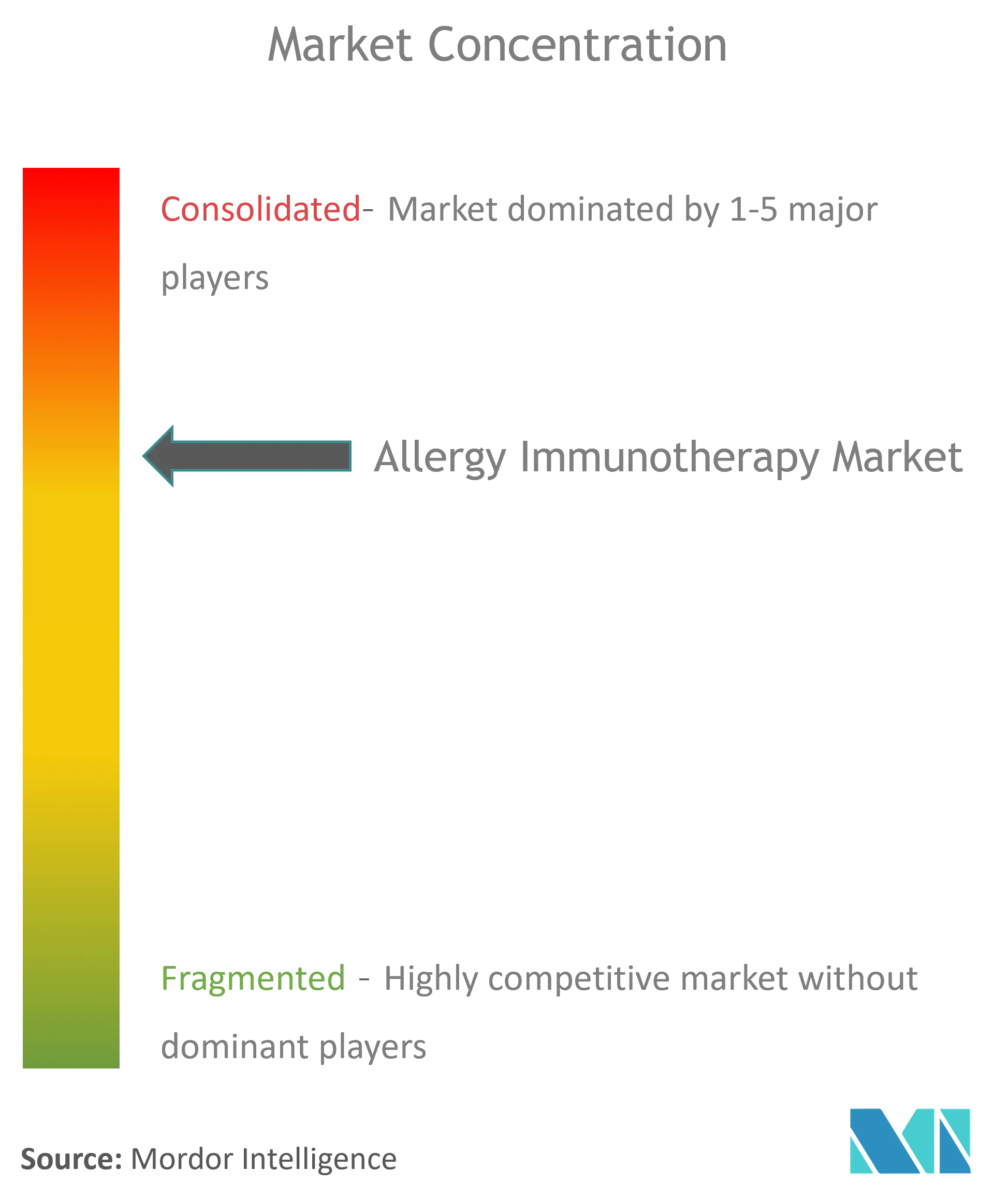 アレルギー免疫療法市場の集中度