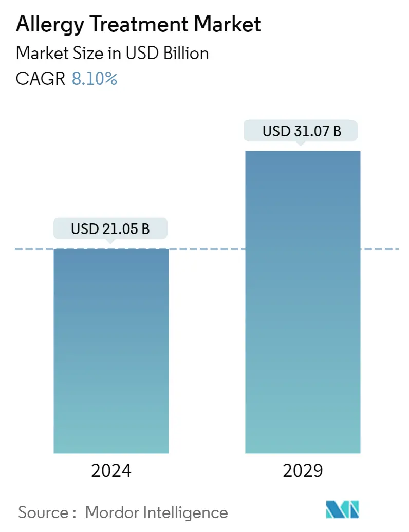 Resumen del mercado de tratamiento de alergias