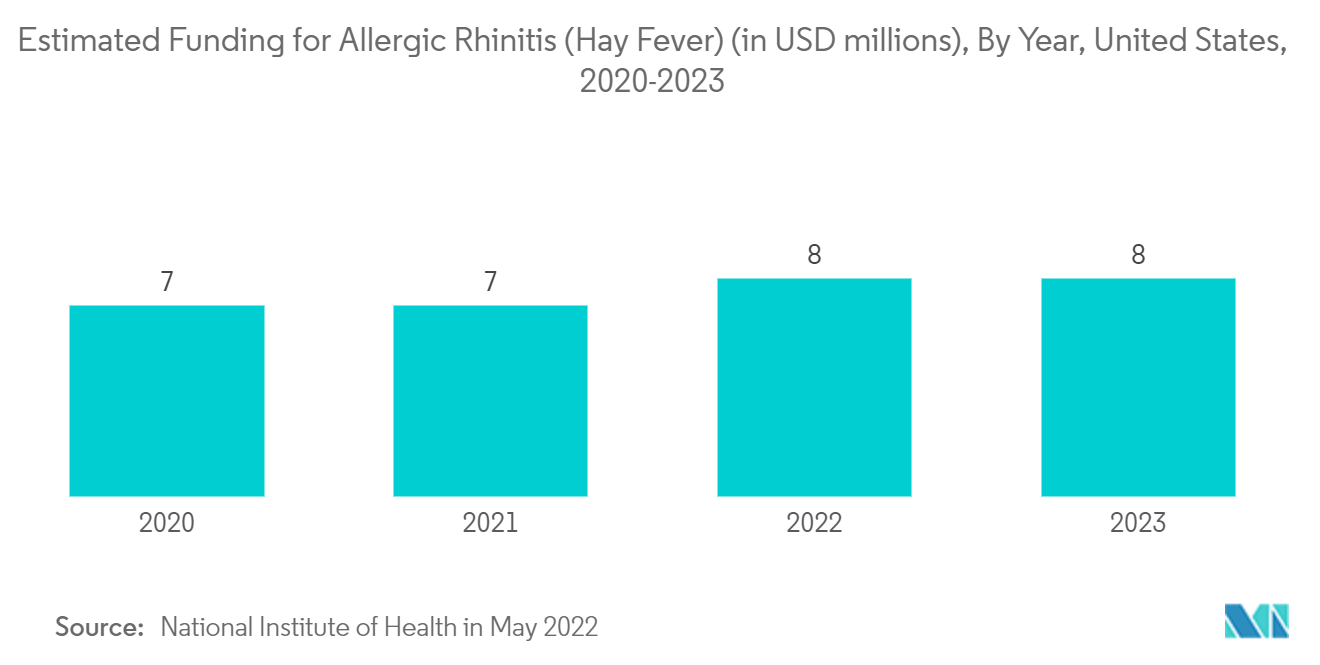 Allergy Treatment Market - Estimated Funding for Allergic Rhinitis (Hay Fever) (in USD millions), By Year, United States, 2020-2023
