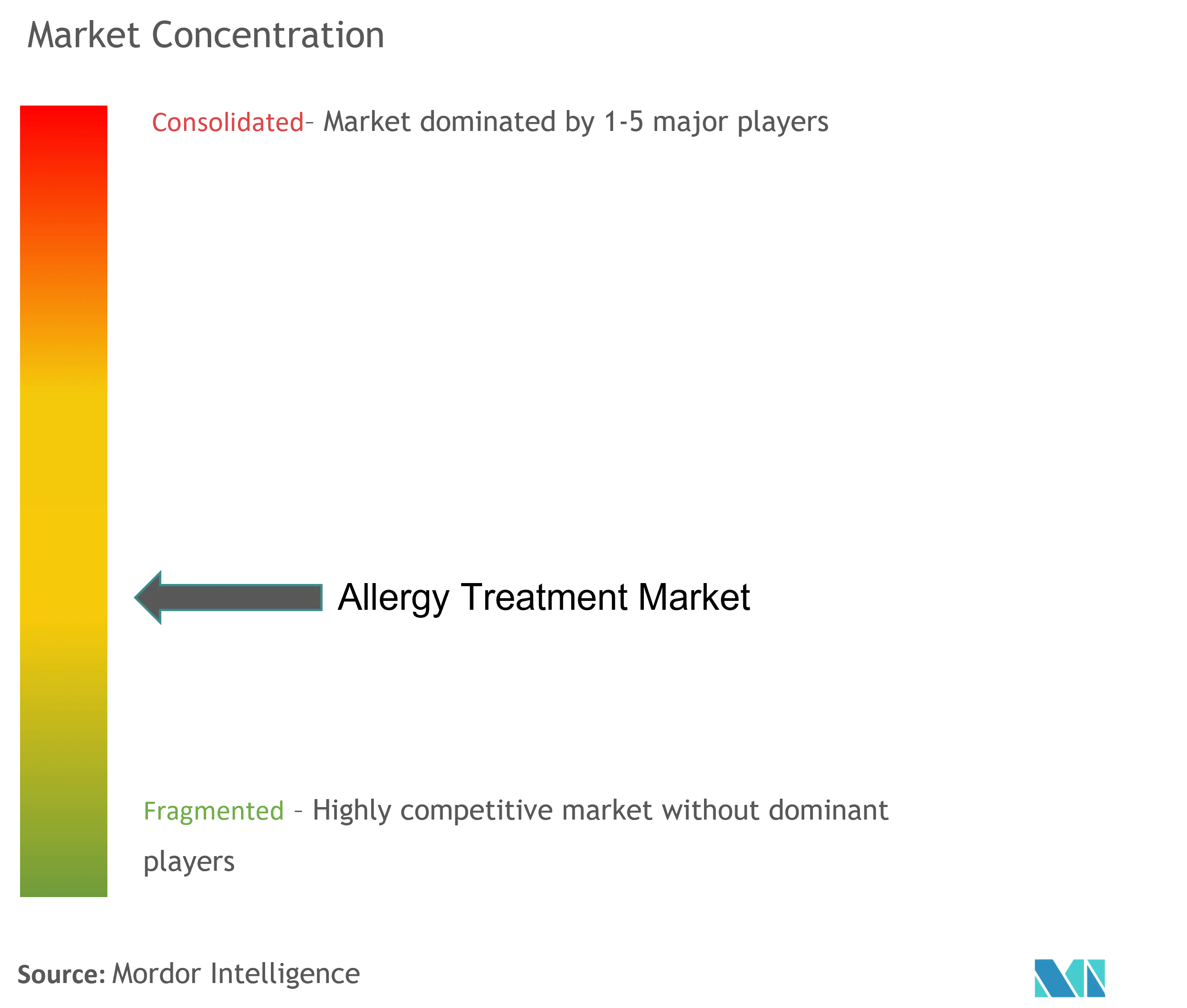 Allergy Treatment Market Concentration