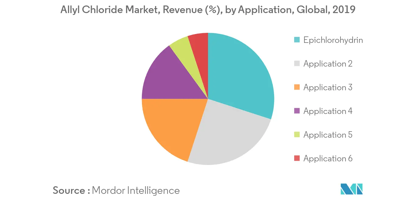 allyl chloride market share