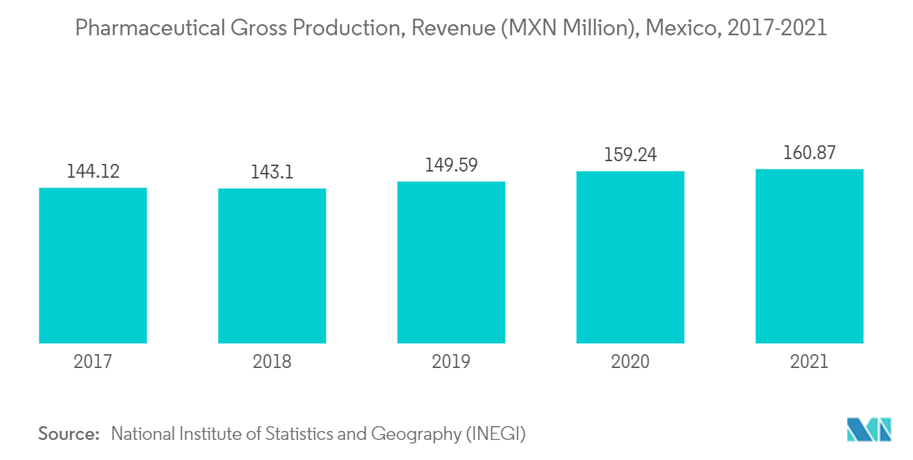塩化アリル市場医薬品総生産量、売上高（百万メキシコ・ドル）、メキシコ、2017-2021年