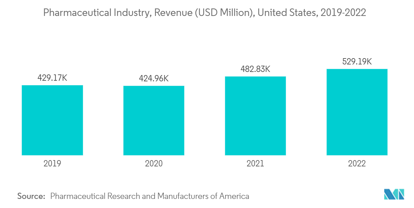 Mercado de cloruro de alilo industria farmacéutica, ingresos (millones de dólares), Estados Unidos, 2019-2022