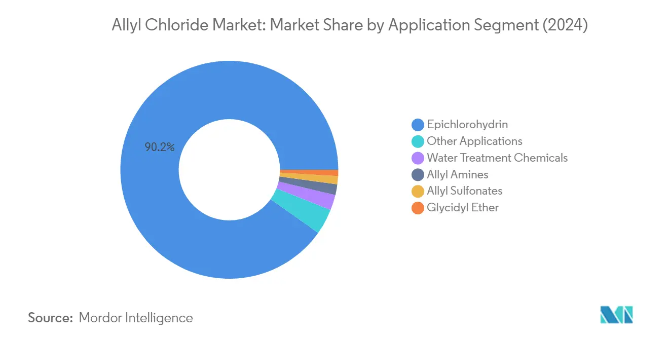 Market Analysis of Allyl Chloride Market: Chart for Application