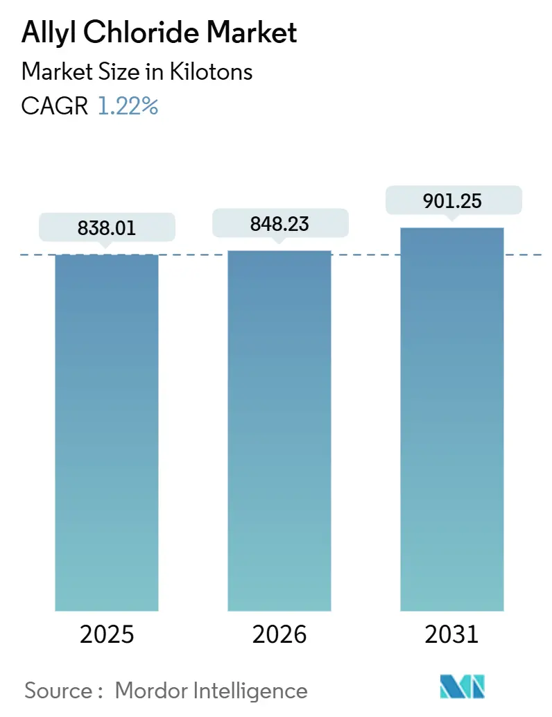 Allyl Chloride Market (2026 - 2031)