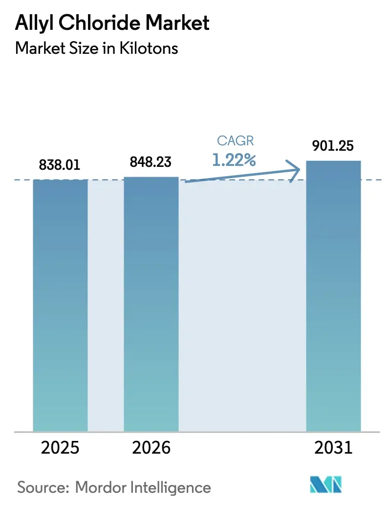 Allyl Chloride Market (2026 - 2031)