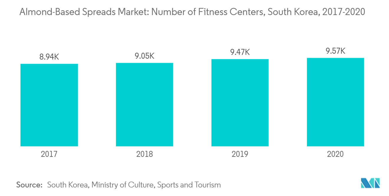 Almond-Based Spreads Market: Number of Fitness Centers, South Korea, 2017-2020