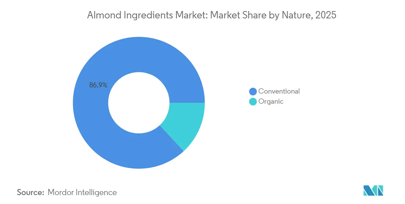 Part du Marché des Ingrédients d'Amande par Nature, 2025