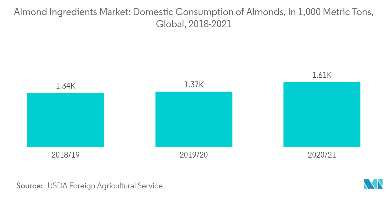 Almond Ingredients Market: Domestic Consumption of Almonds, In 1,000 Metric Tons, Global, 2018-2021