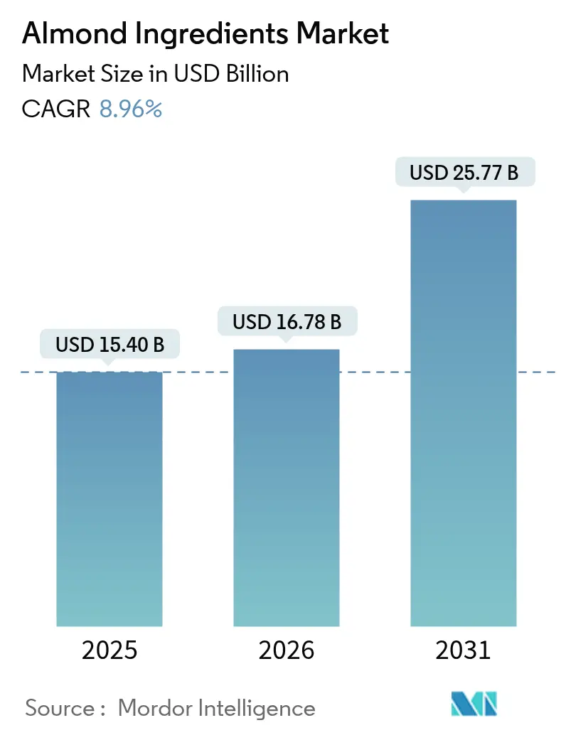 Almond Ingredients Market Summary