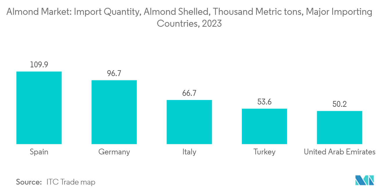 Almond Market: Import Quantity, Almond Shelled, Thousand Metric tons, Major Importing Countries, 2023