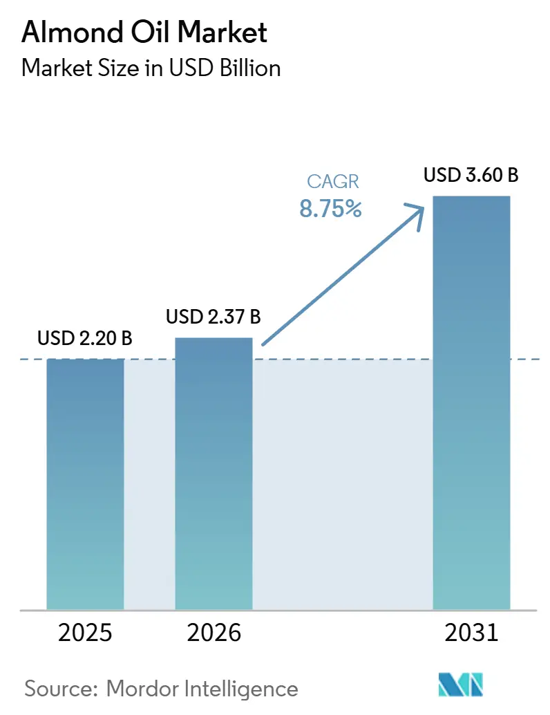 Almond Oil Market Size