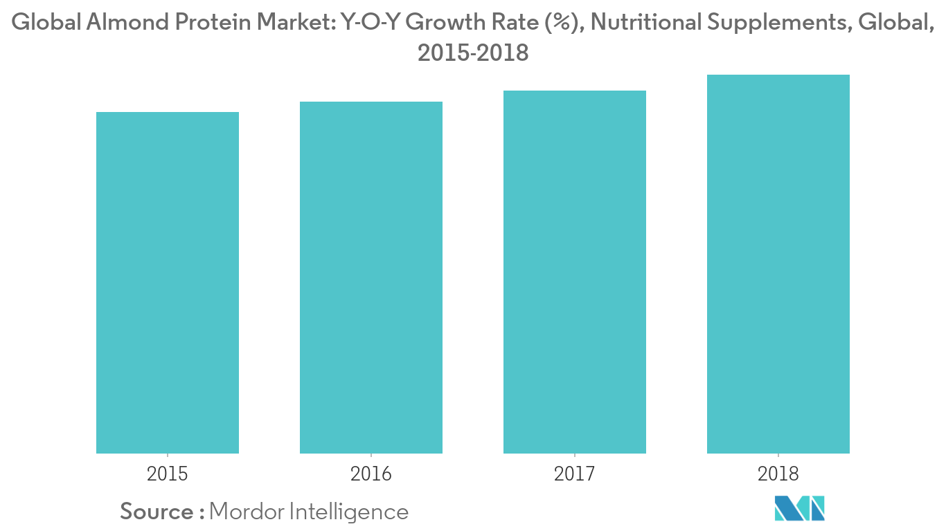 Almond Protein Market Trends