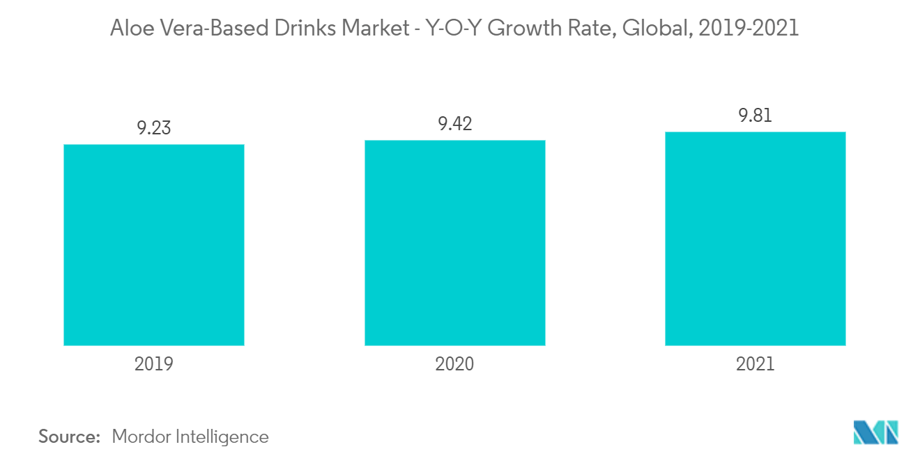 Mercado de bebidas a base de aloe vera tasa de crecimiento interanual, global, 2019-2021