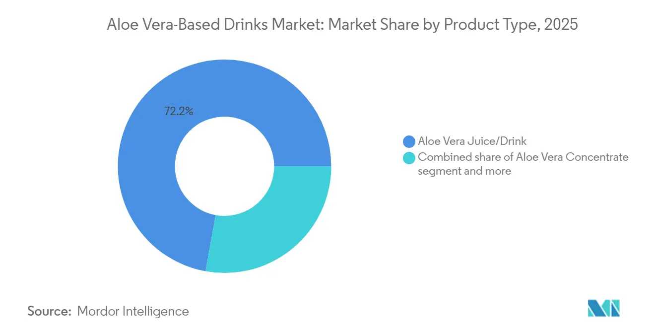 Aloe Vera-Based Drinks Market: Market Share by Product Type, 2025