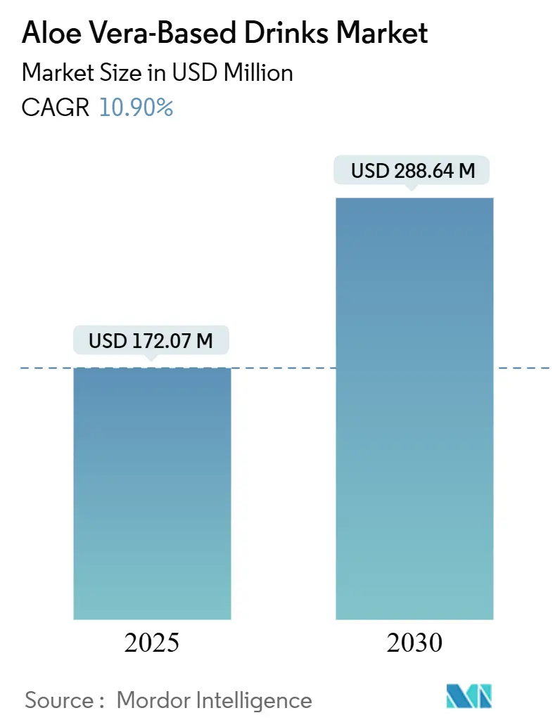 Aloe Vera-Based Drinks Market (2025 - 2030)