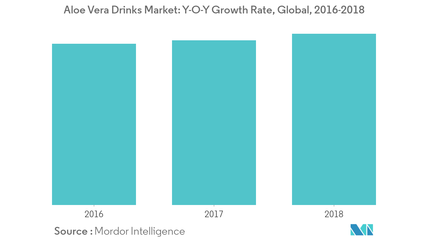 Aloe Vera Based Drinks Market Trends